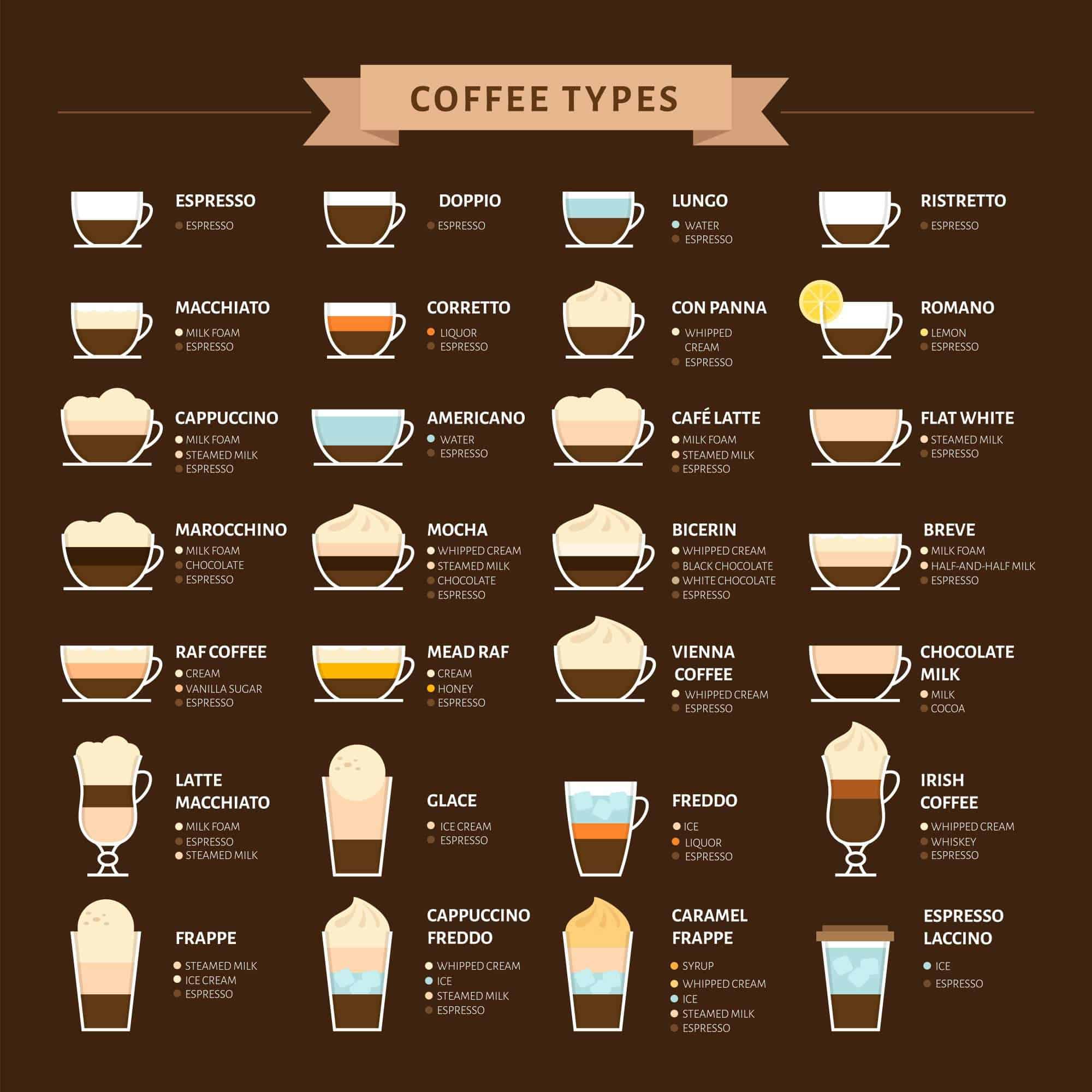 different coffee drinks
