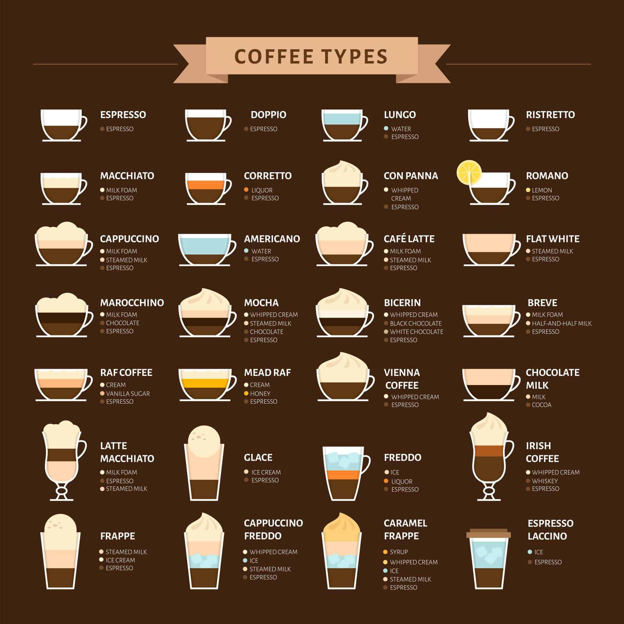 Oneerlijk uit Berekening 28 Different Types of Coffee You Drink Daily